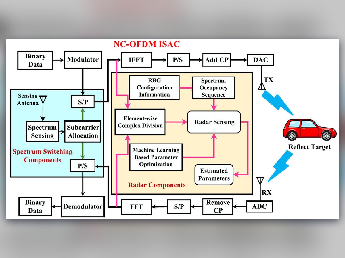 Integrated Sensing and Communication Signal Processing Based on Compressed Sensing Over Unlicensed Spectrum Bands