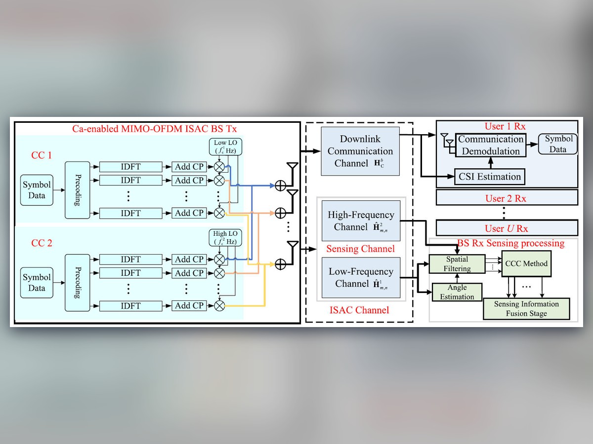 Carrier Aggregation Enabled MIMO-OFDM Integrated Sensing and Communication