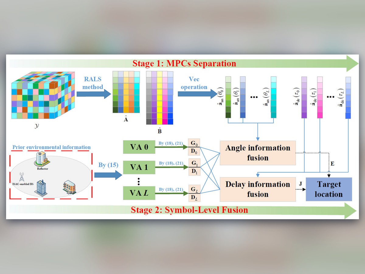 Multipath Component-Aided Signal Processing for Integrated Sensing and Communication Systems