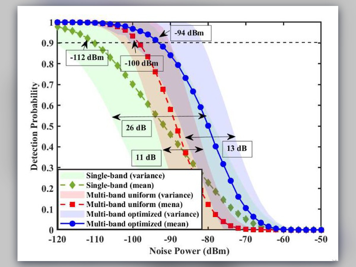 Beyond Single-Band: Analysis and Resource Allocation for Multi-Band ISAC Systems