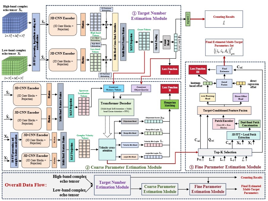 DMSNet: Cross-Band Learning for Multi-Target Sensing in Dual-Band ISAC